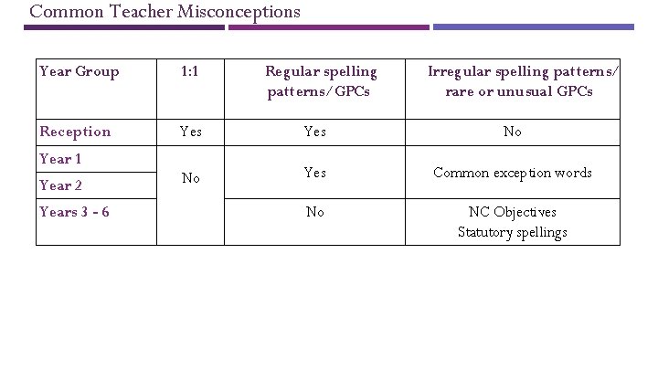 Common Teacher Misconceptions Year Group 1: 1 Reception Yes No No Yes Common exception