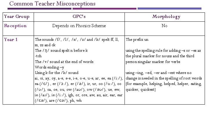 Common Teacher Misconceptions Year Group GPC’s Reception Depends on Phonics Scheme Year 1 The