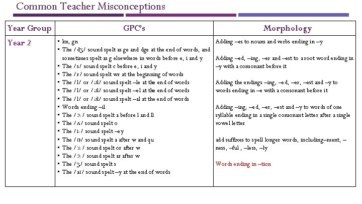 Common Teacher Misconceptions Year Group Year 2 GPC’s • kn, gn • The /dʒ/