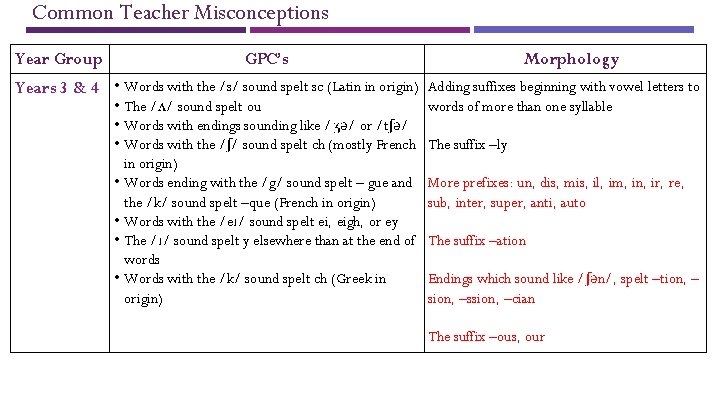 Common Teacher Misconceptions Year Group GPC’s Morphology Years 3 & 4 • Words with