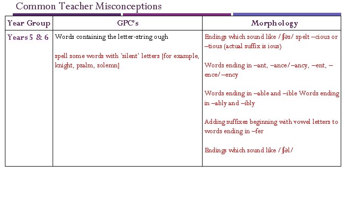 Common Teacher Misconceptions Year Group GPC’s Years 5 & 6 Words containing the letter-string