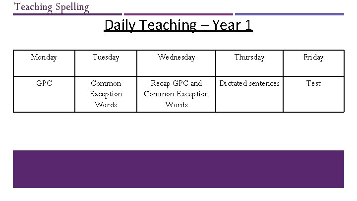 Teaching Spelling Daily Teaching – Year 1 Monday Tuesday Wednesday Thursday Friday GPC Common