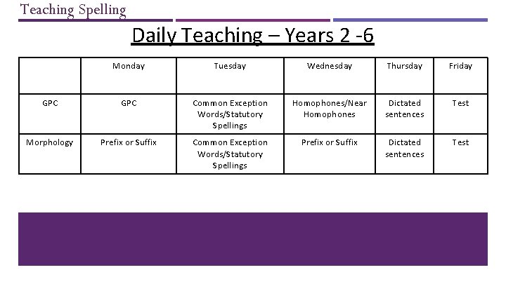 Teaching Spelling Daily Teaching – Years 2 -6 Monday Tuesday Wednesday Thursday Friday GPC