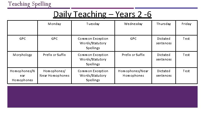 Teaching Spelling Daily Teaching – Years 2 -6 Monday Tuesday Wednesday Thursday Friday GPC