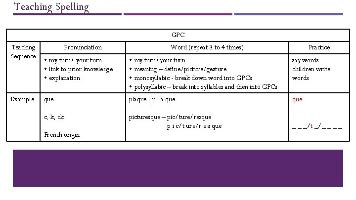 Teaching Spelling GPC Teaching Sequence Example: Pronunciation Word (repeat 3 to 4 times) Practice