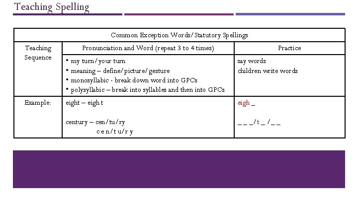 Teaching Spelling Common Exception Words/Statutory Spellings Teaching Sequence Example: Pronunciation and Word (repeat 3