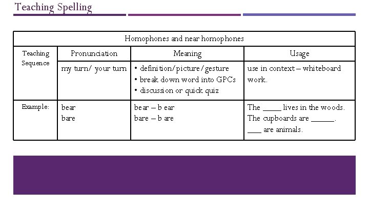 Teaching Spelling Homophones and near homophones Teaching Sequence Example: Pronunciation Meaning Usage my turn/