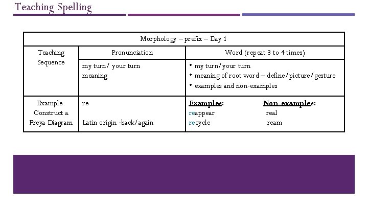 Teaching Spelling Morphology – prefix – Day 1 Teaching Sequence Example: Construct a Freya