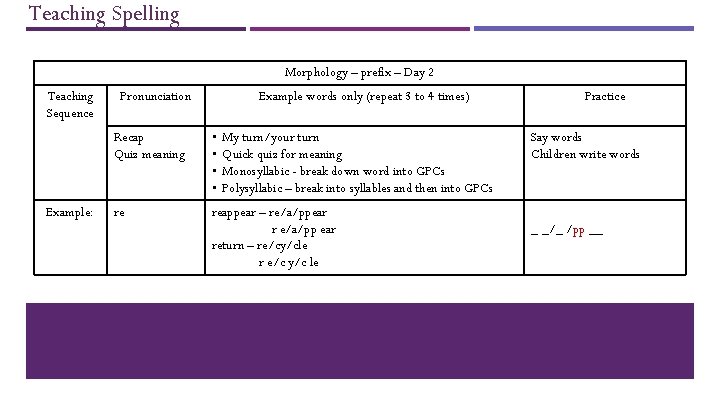 Teaching Spelling Morphology – prefix – Day 2 Teaching Sequence Example: Pronunciation Example words