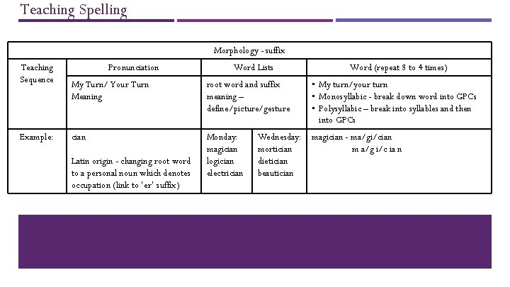 Teaching Spelling Morphology - suffix Teaching Sequence Example: Pronunciation Word Lists My Turn/ Your