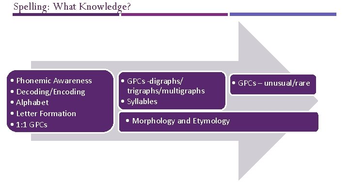 Spelling: What Knowledge? • Phonemic Awareness • Decoding/Encoding • Alphabet • Letter Formation •