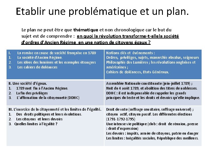 Etablir une problématique et un plan. Le plan ne peut être que thématique et