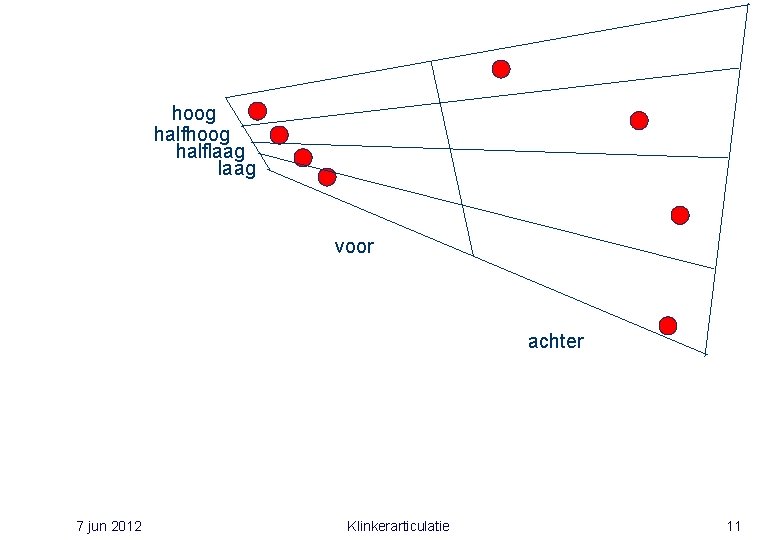 hoog halflaag voor achter 7 jun 2012 Klinkerarticulatie 11 hoog halflaag voor achter 7 jun 2012 Klinkerarticulatie 11