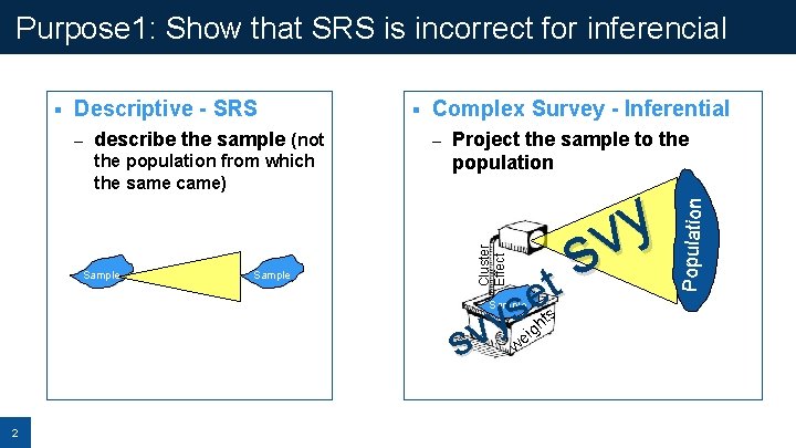 Purpose 1: Show that SRS is incorrect for inferencial – describe the sample (not