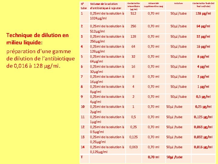 Technique de dilution en milieu liquide: préparation d’une gamme de dilution de l’antibiotique de Technique de dilution en milieu liquide: préparation d’une gamme de dilution de l’antibiotique de