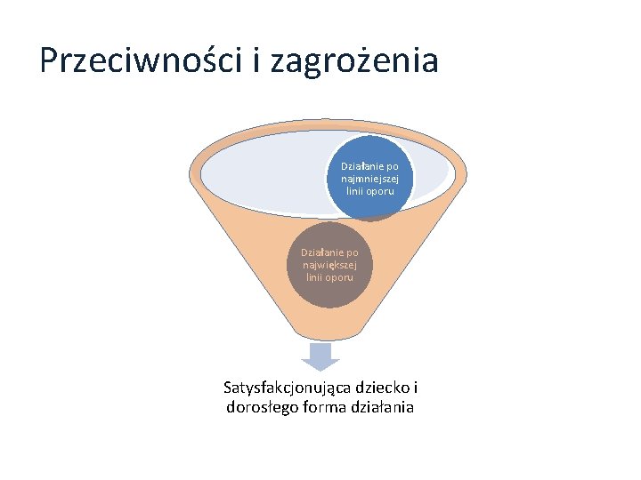 Przeciwności i zagrożenia Działanie po najmniejszej linii oporu Działanie po największej linii oporu Satysfakcjonująca