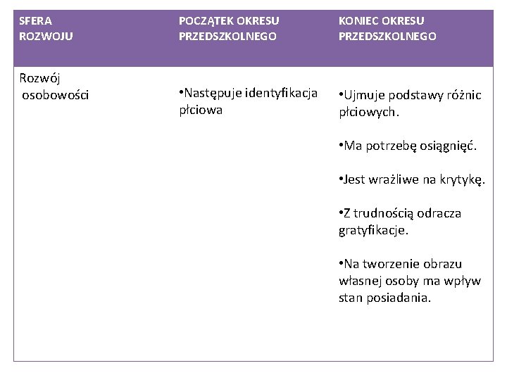 SFERA ROZWOJU Rozwój osobowości POCZĄTEK OKRESU PRZEDSZKOLNEGO KONIEC OKRESU PRZEDSZKOLNEGO • Następuje identyfikacja płciowa