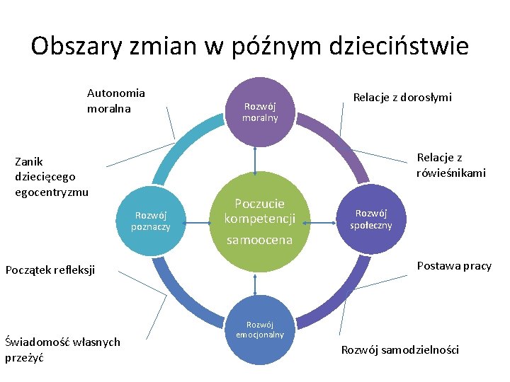 Obszary zmian w późnym dzieciństwie Autonomia moralna Rozwój moralny Relacje z rówieśnikami Zanik dziecięcego