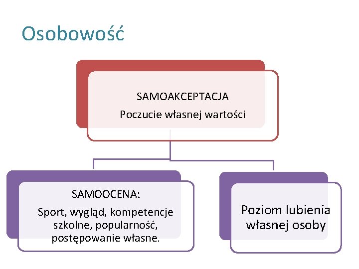 Osobowość SAMOAKCEPTACJA Poczucie własnej wartości SAMOOCENA: Sport, wygląd, kompetencje szkolne, popularność, postępowanie własne. Poziom