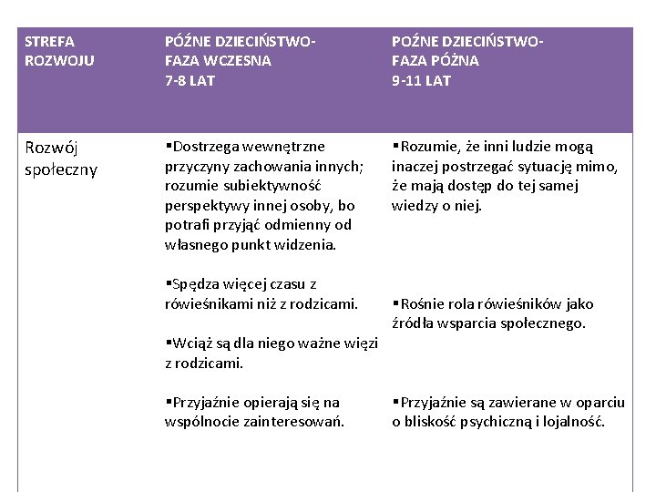 STREFA ROZWOJU PÓŹNE DZIECIŃSTWOFAZA WCZESNA 7 -8 LAT POŹNE DZIECIŃSTWOFAZA PÓŻNA 9 -11 LAT