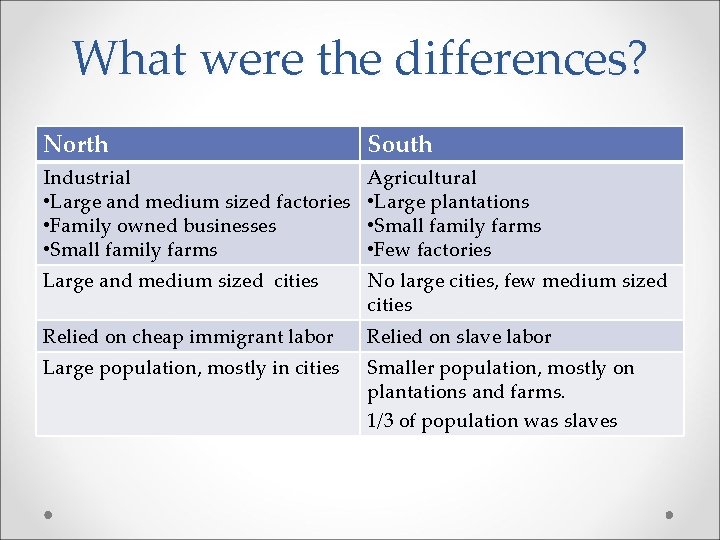 What were the differences? North South Industrial • Large and medium sized factories •