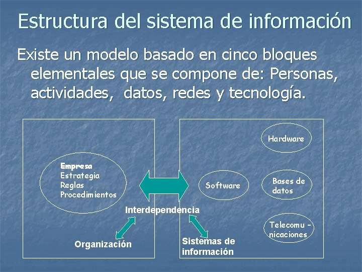 Estructura del sistema de información Existe un modelo basado en cinco bloques elementales que