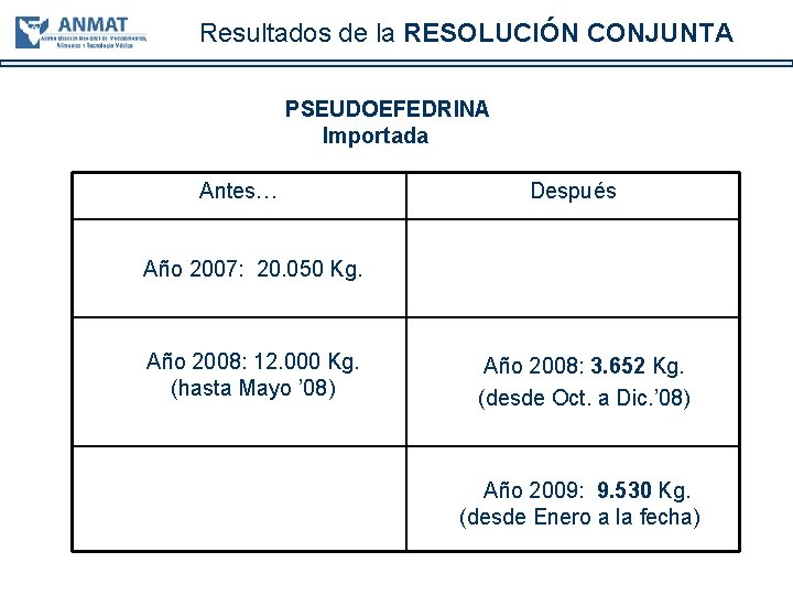 Resultados de la RESOLUCIÓN CONJUNTA PSEUDOEFEDRINA Importada Antes… Después Año 2007: 20. 050 Kg.