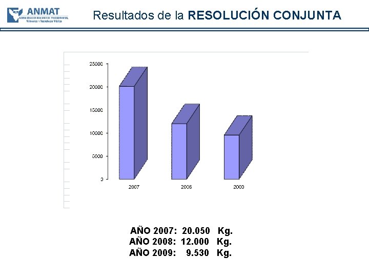 Resultados de la RESOLUCIÓN CONJUNTA AÑO 2007: 20. 050 Kg. AÑO 2008: 12. 000