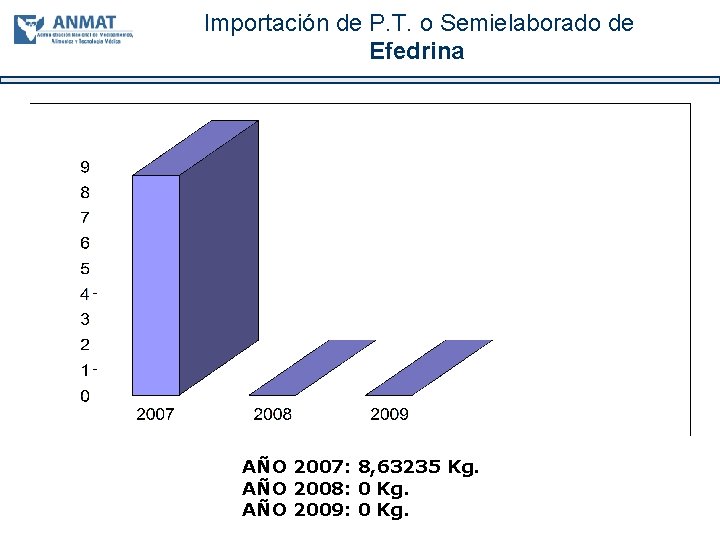 Importación de P. T. o Semielaborado de Efedrina AÑO 2007: 8, 63235 Kg. AÑO