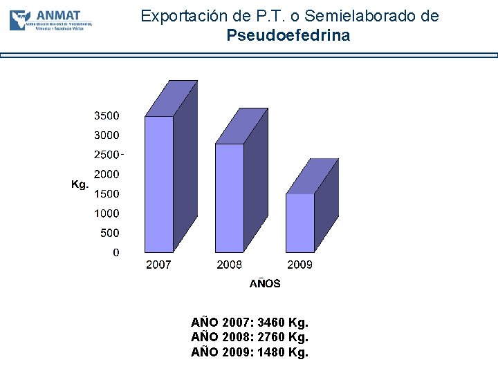 Exportación de P. T. o Semielaborado de Pseudoefedrina AÑO 2007: 3460 Kg. AÑO 2008: