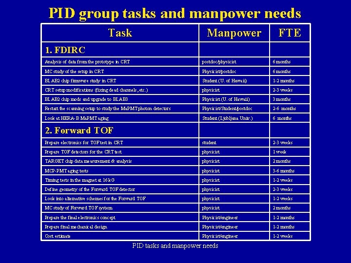 PID group tasks and manpower needs Task Manpower FTE 1. FDIRC Analysis of data