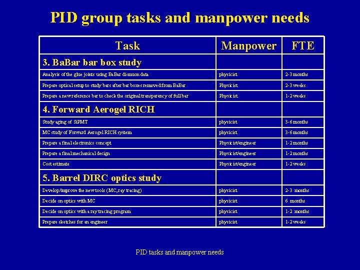 PID group tasks and manpower needs Task Manpower FTE 3. Bar bar box study