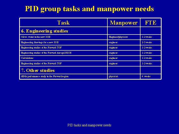 PID group tasks and manpower needs Task Manpower FTE 6. Engineering studies Oil vs.