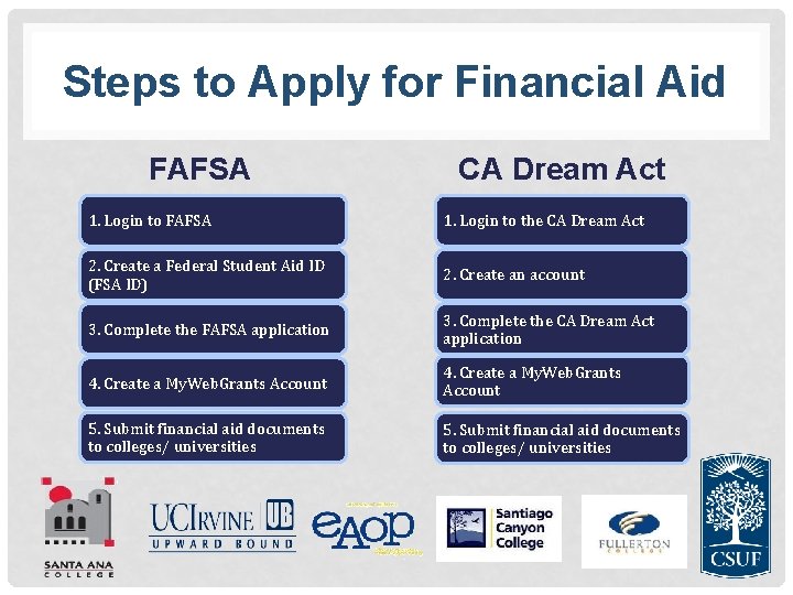 Steps to Apply for Financial Aid FAFSA CA Dream Act 1. Login to FAFSA