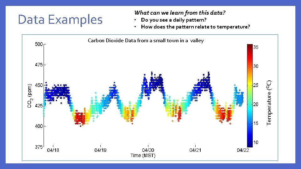 Data Examples What can we learn from this data? • Do you see a