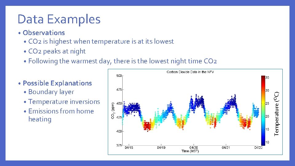 Data Examples • Observations • CO 2 is highest when temperature is at its