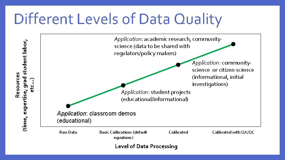 Resources (time, expertise, grad student labor, etc…) Different Levels of Data Quality Application: academic