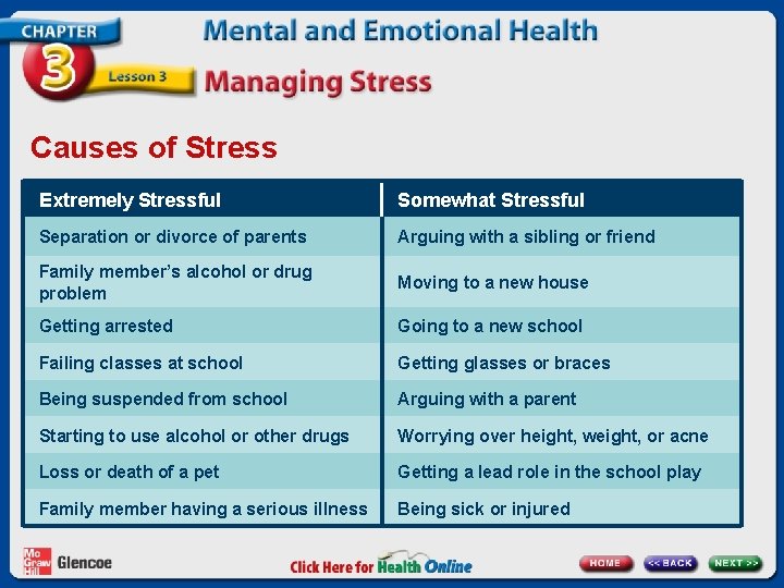 Causes of Stress Extremely Stressful Somewhat Stressful Separation or divorce of parents Arguing with Causes of Stress Extremely Stressful Somewhat Stressful Separation or divorce of parents Arguing with