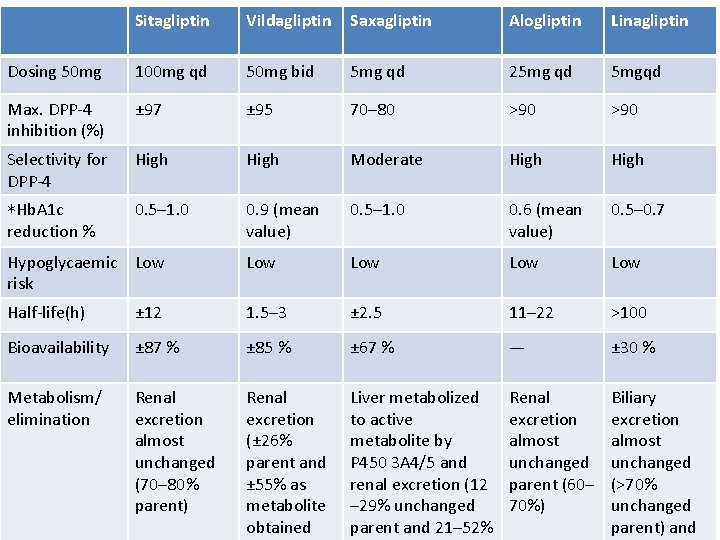 IN THE NAME OF GOD DPP4 INHIBITORS By