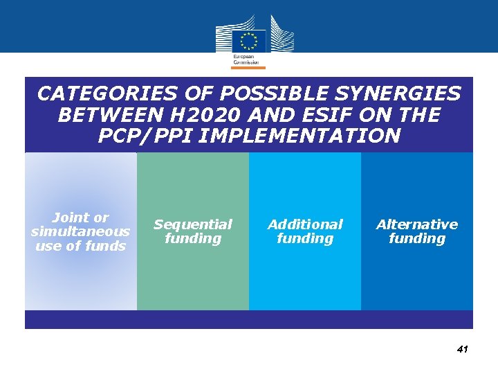 CATEGORIES OF POSSIBLE SYNERGIES BETWEEN H 2020 AND ESIF ON THE PCP/PPI IMPLEMENTATION Joint CATEGORIES OF POSSIBLE SYNERGIES BETWEEN H 2020 AND ESIF ON THE PCP/PPI IMPLEMENTATION Joint