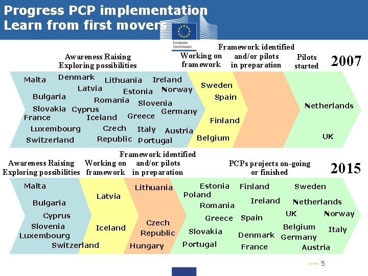 Progress PCP implementation Learn from first movers Awareness Raising Exploring possibilities Malta Denmark Framework Progress PCP implementation Learn from first movers Awareness Raising Exploring possibilities Malta Denmark Framework