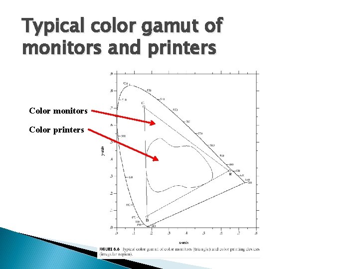 Typical color gamut of monitors and printers Color monitors Color printers 