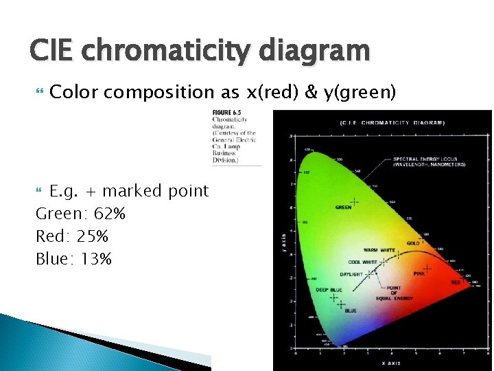 CIE chromaticity diagram Color composition as x(red) & y(green) E. g. + marked point