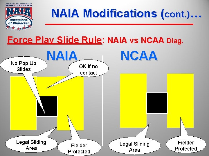 NAIA Modifications (cont. )… Force Play Slide Rule: NAIA vs NCAA Diag. No Pop