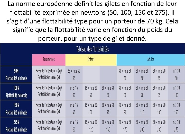 La norme européenne définit les gilets en fonction de leur flottabilité exprimée en newtons