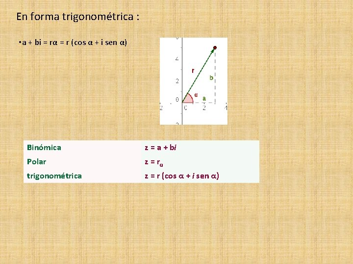 En forma trigonométrica : • a + bi = rα = r (cos α