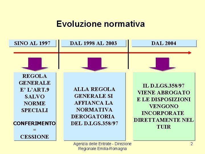 Evoluzione normativa SINO AL 1997 REGOLA GENERALE E’ L’ART. 9 SALVO NORME SPECIALI CONFERIMENTO