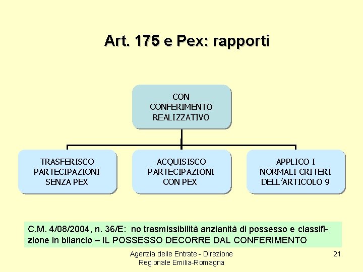 Art. 175 e Pex: rapporti CONFERIMENTO REALIZZATIVO TRASFERISCO PARTECIPAZIONI SENZA PEX ACQUISISCO PARTECIPAZIONI CON