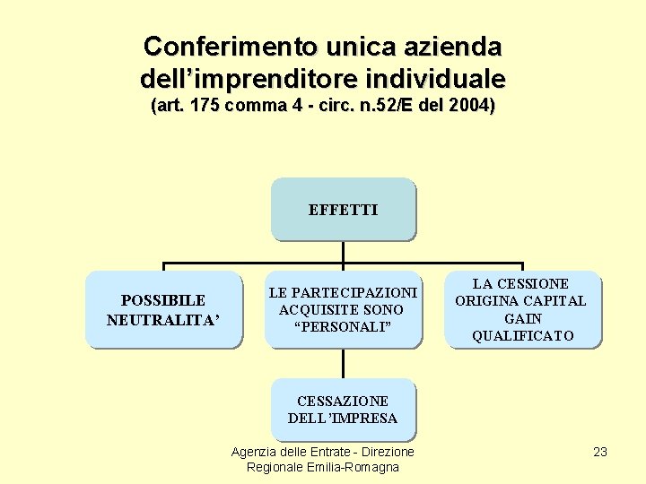 Conferimento unica azienda dell’imprenditore individuale (art. 175 comma 4 - circ. n. 52/E del