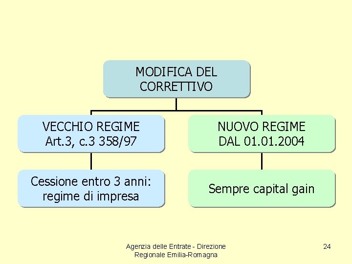 MODIFICA DEL CORRETTIVO VECCHIO REGIME Art. 3, c. 3 358/97 NUOVO REGIME DAL 01.